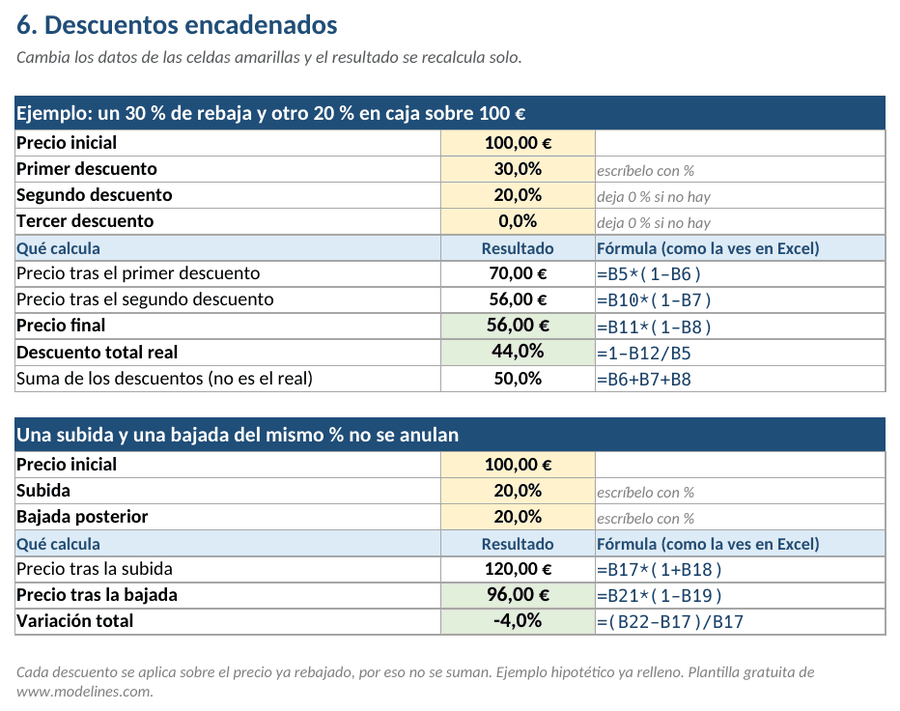 Hoja de Excel de descuentos encadenados: 100 euros con un 30 % y un 20 % de descuento quedan en 56 euros, un 44 % real, y una subida y bajada del 20 % dejan 96 euros