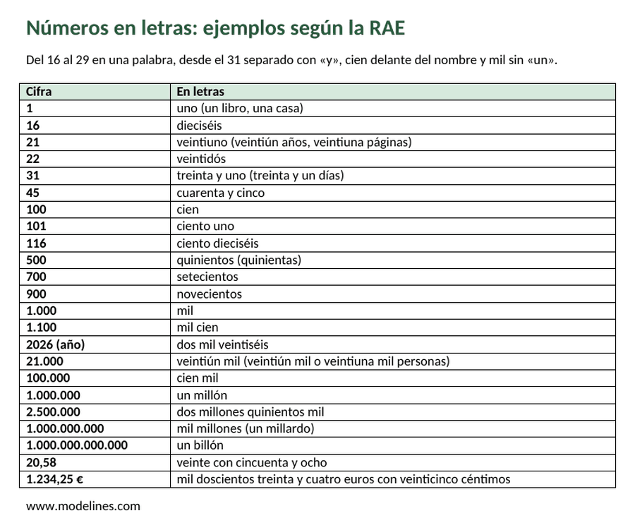 Tabla de números escritos en letras según la RAE, del uno a un billón, con veintiuno, cien, quinientos, mil y un millón