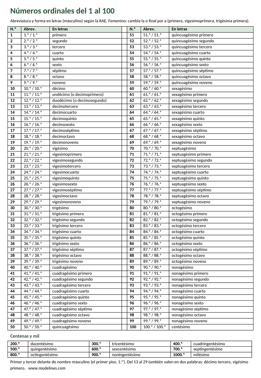 Tabla de números ordinales del 1 al 100 con la abreviatura y la forma en letras: primero, segundo, tercero, decimotercero, vigesimoprimero, trigésimo primero