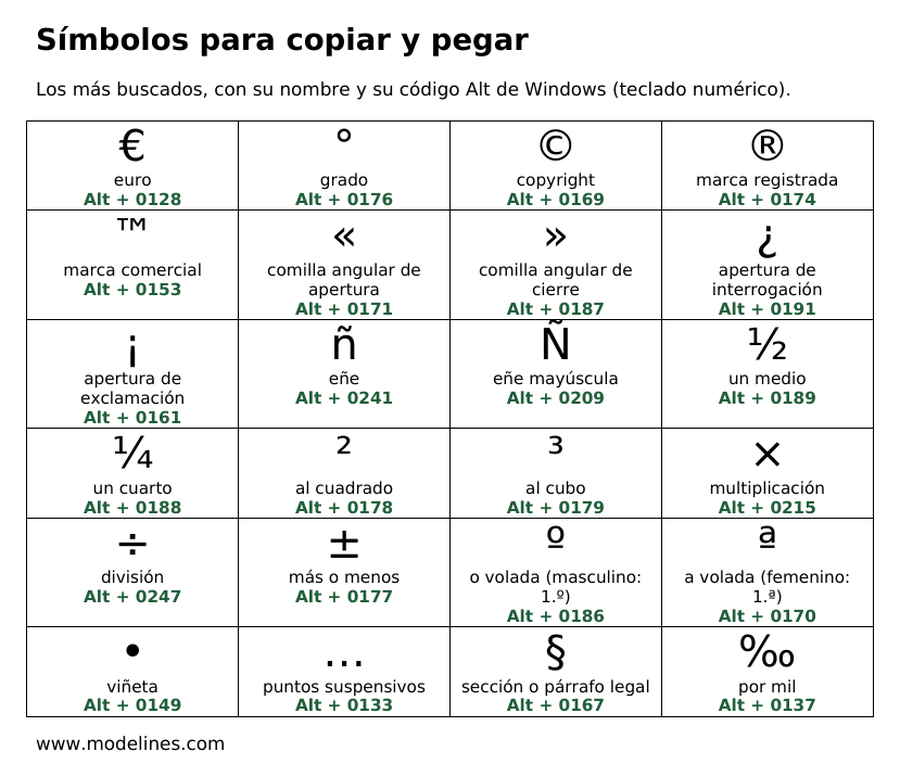 Tabla de símbolos para copiar y pegar con su nombre y su código Alt de Windows: euro, grado, copyright, comillas angulares, eñe y fracciones